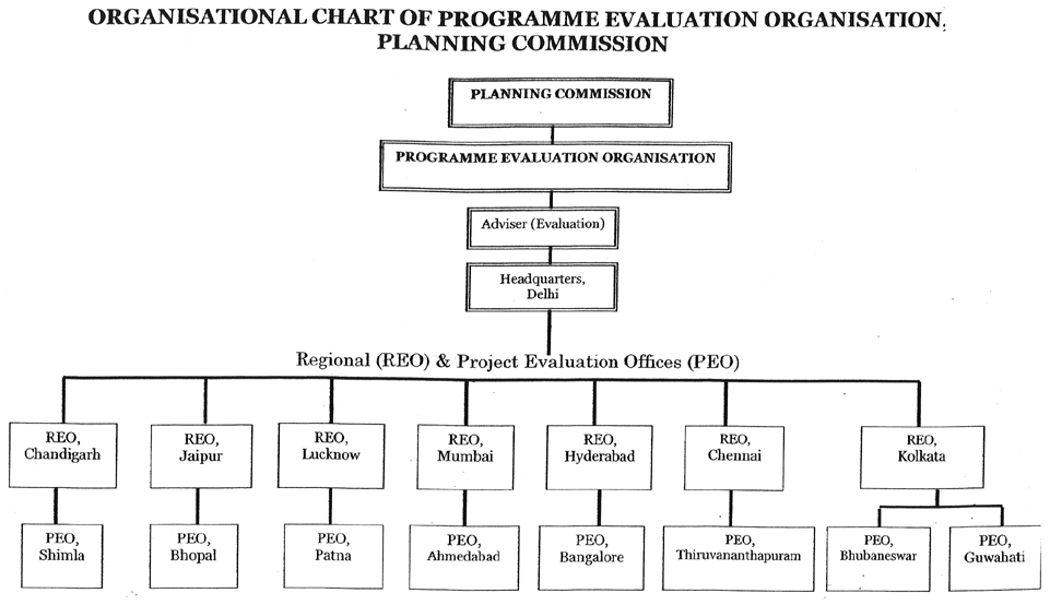 PEO- Organisational Chart